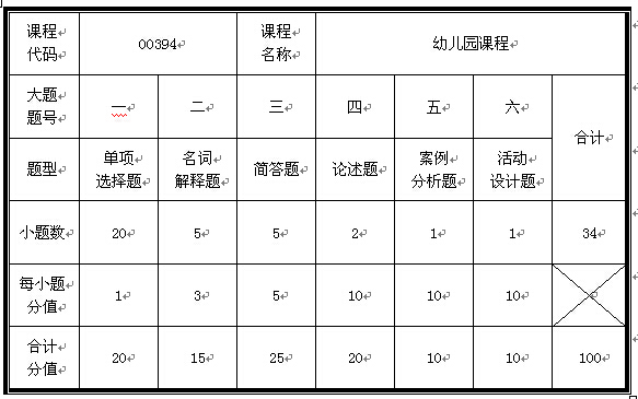 全國調整統考課程《幼兒園課程》試卷題型結構的通知